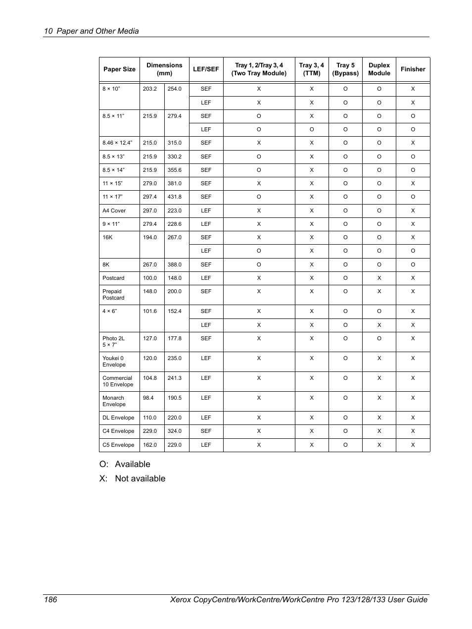 O: available x: not available | Xerox 604P18057 User Manual | Page 186 / 364