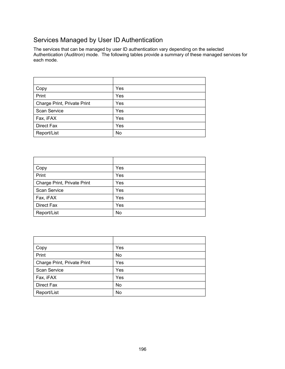 Services managed by user id authentication, When local machine access is enabled, When network access is enabled | When remote access is enabled | Xerox 7245 User Manual | Page 196 / 300