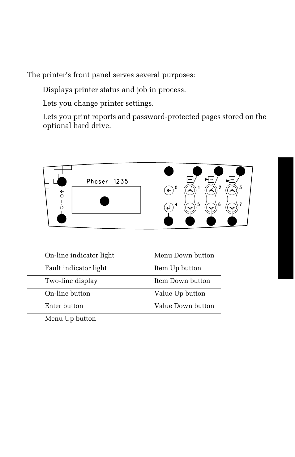 Front panel usage, Front panel layout | Xerox 1235 User Manual | Page 25 / 88