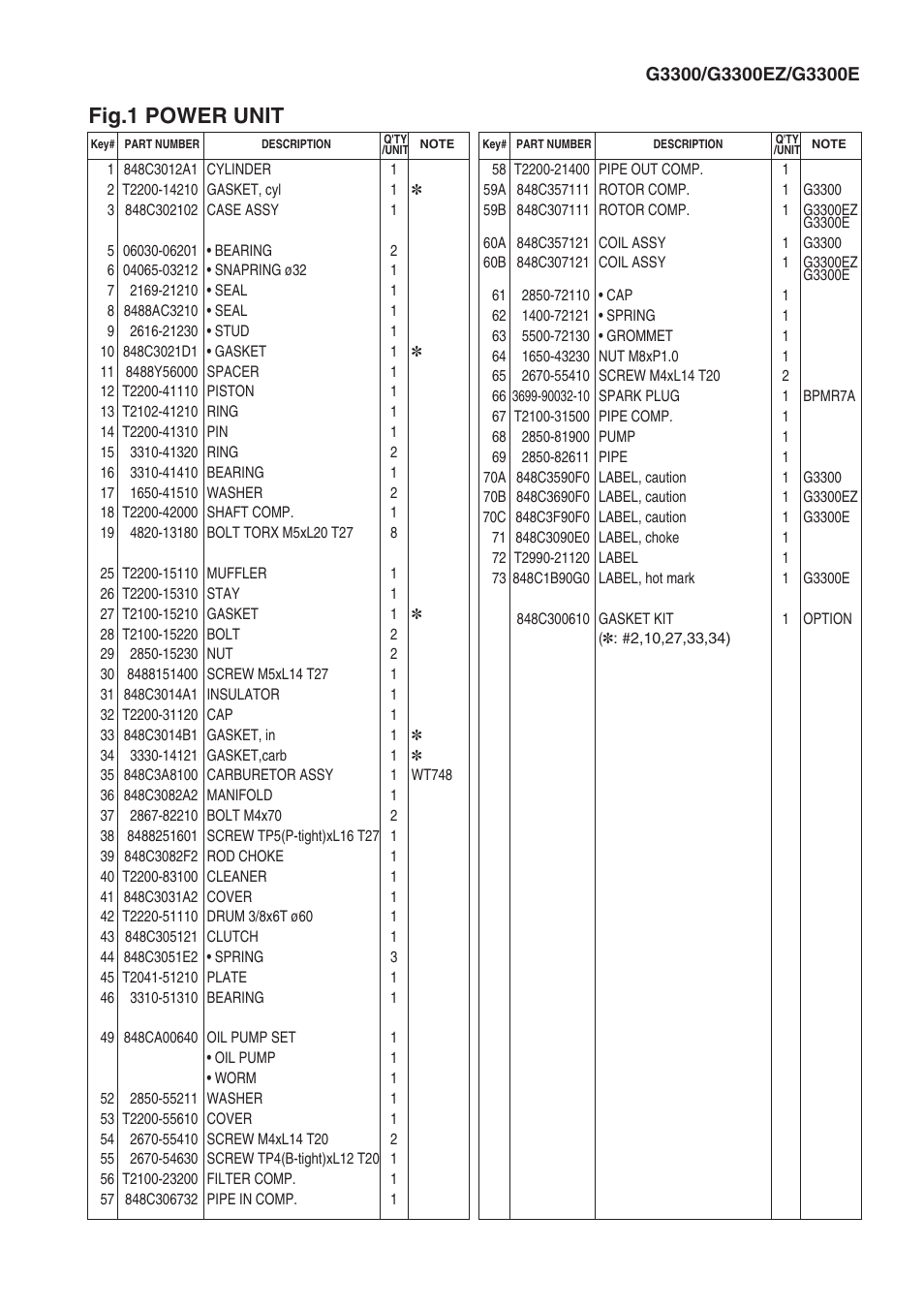 Fig.1 power unit | Zenoah 3300E User Manual | Page 3 / 11