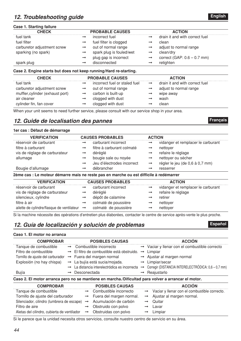 Troubleshooting guide, Guide de localisation des pannes, Guía de localización y solución de problemas | Zenoah SRTZ2401F-CA User Manual | Page 44 / 56