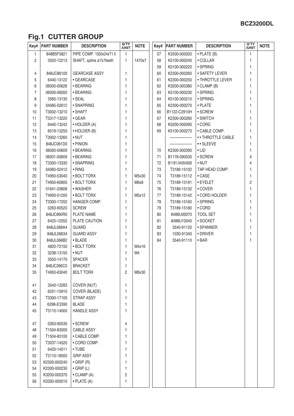 Fig.1 cutter group, Bcz3200dl | Zenoah BCZ3200DL User Manual | Page 3 / 8