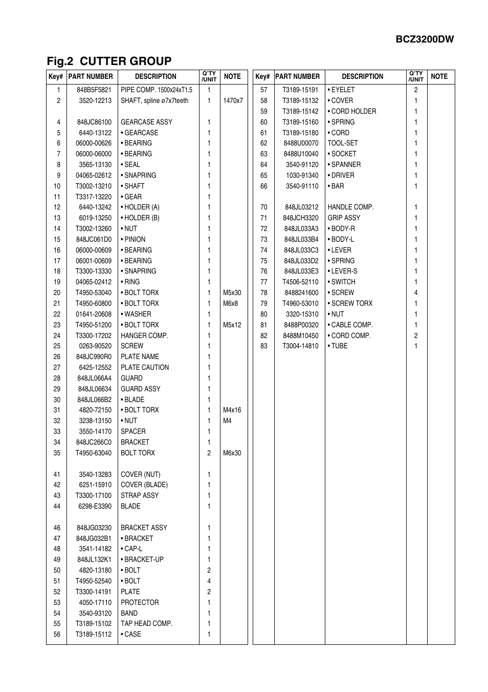 Fig.2 cutter group, Bcz3200dw | Zenoah BCZ3200DL User Manual | Page 5 / 8