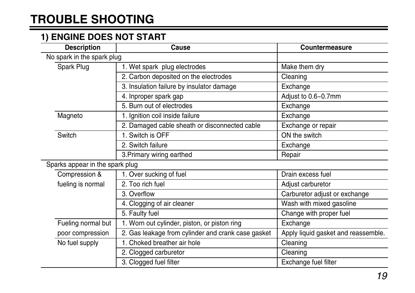 Trouble shooting, 1) engine does not start | Zenoah G240RC User Manual | Page 19 / 32