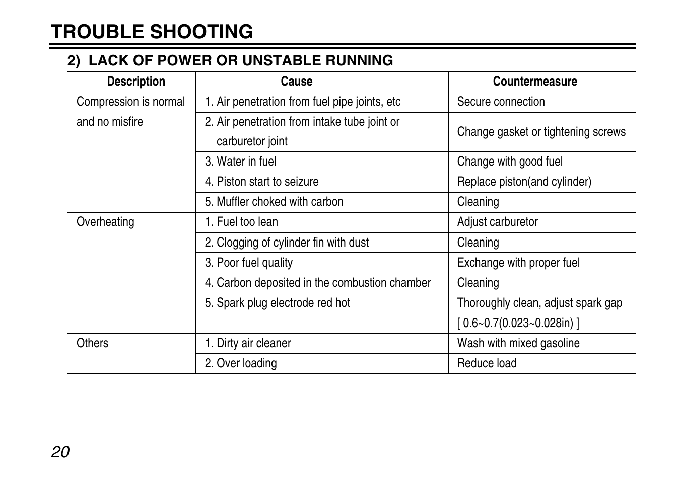 Trouble shooting | Zenoah G240RC User Manual | Page 20 / 32