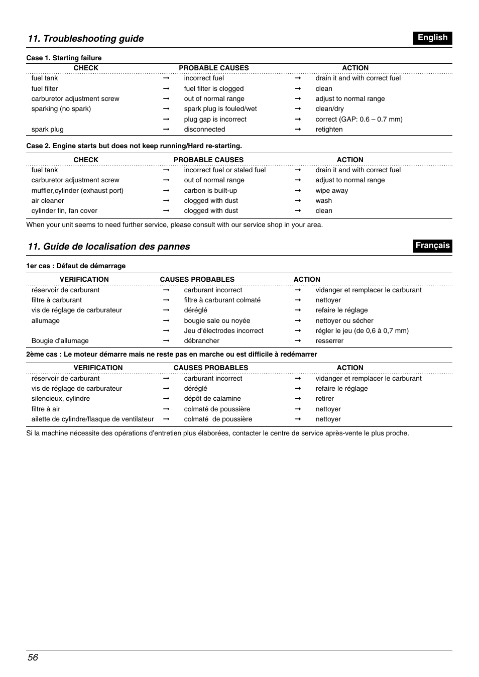 Troubleshooting guide, Guide de localisation des pannes | Zenoah BC4500DLM User Manual | Page 56 / 60