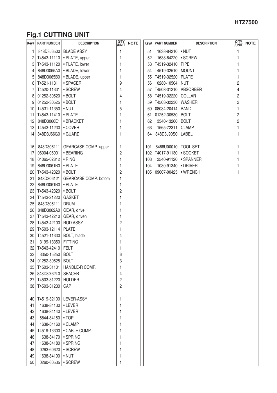 Fig.1 cutting unit | Zenoah CHTZ7500 User Manual | Page 3 / 10