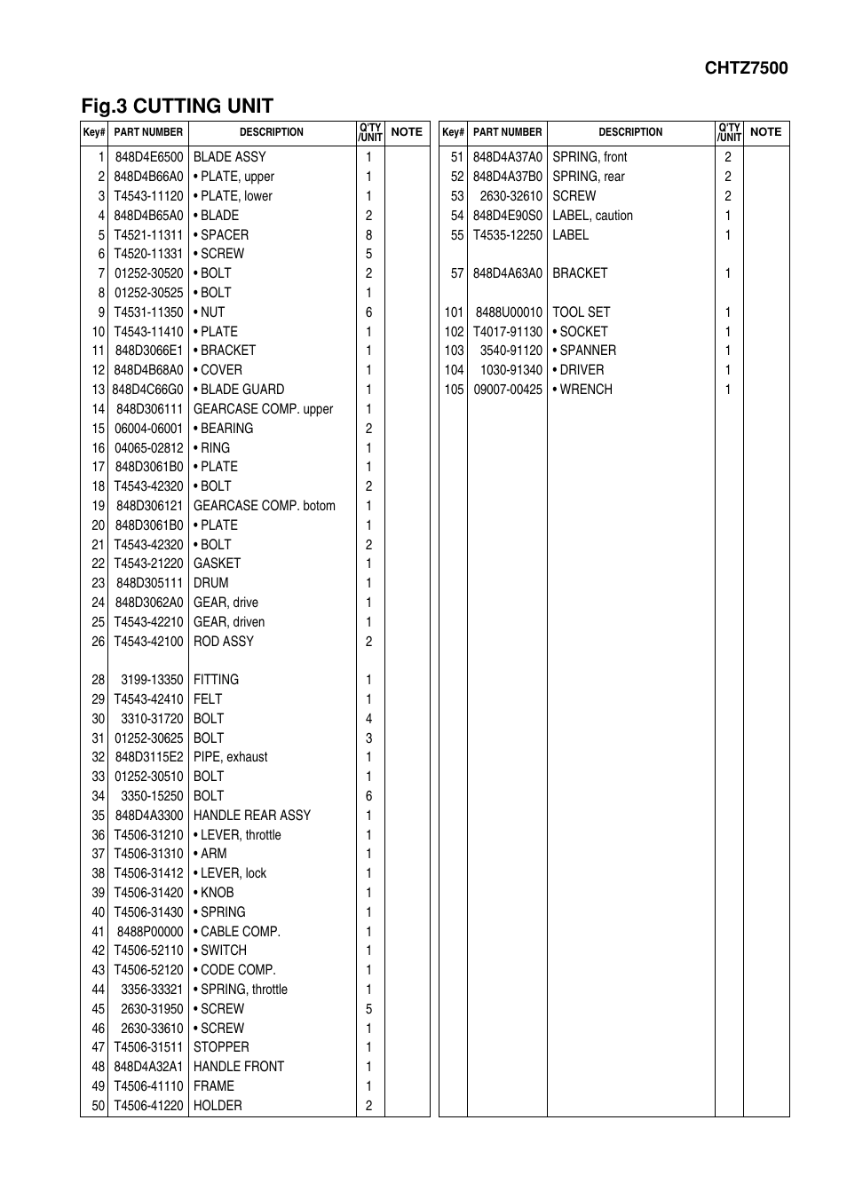 Fig.3 cutting unit | Zenoah CHTZ7500 User Manual | Page 7 / 10