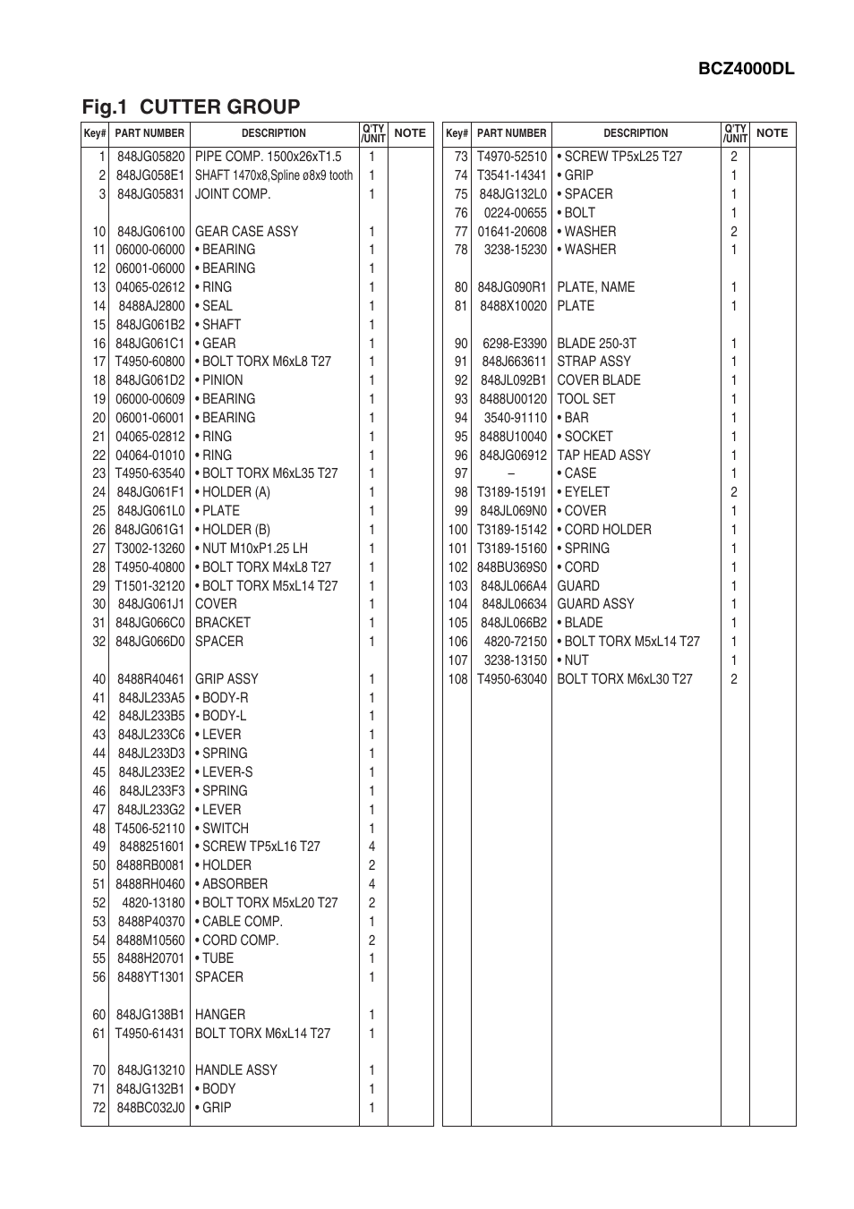 Fig.1 cutter group | Zenoah BRUSHCUTTERS BCZ4000DL User Manual | Page 3 / 10