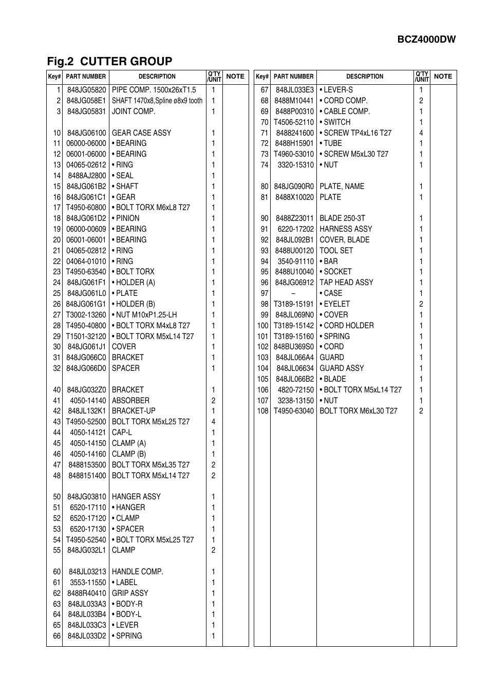 Fig.2 cutter group | Zenoah BRUSHCUTTERS BCZ4000DL User Manual | Page 5 / 10