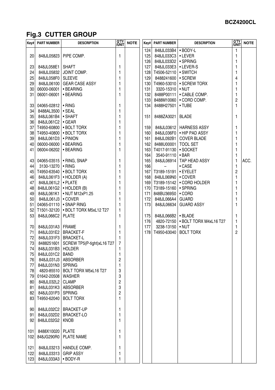 Fig.3 cutter group | Zenoah BRUSHCUTTERS BCZ4000DL User Manual | Page 7 / 10