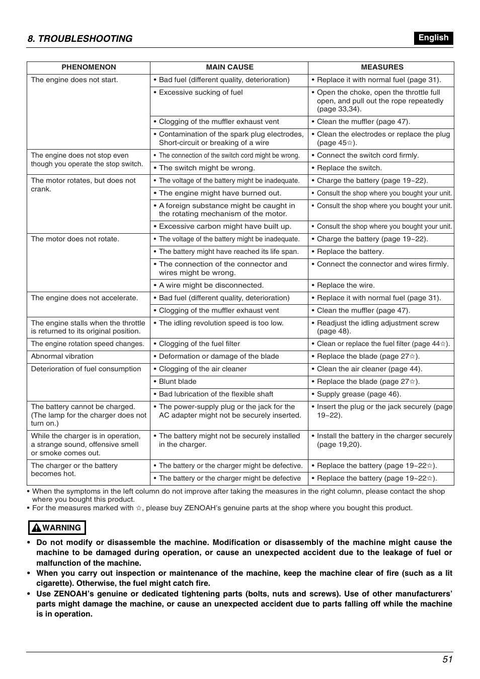 Troubleshooting | Zenoah BK2650DL-Hb User Manual | Page 51 / 56