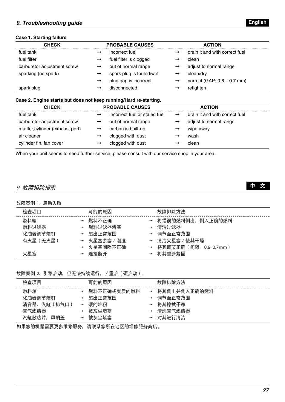故障排除指南 | Zenoah PSJ2300 User Manual | Page 27 / 28
