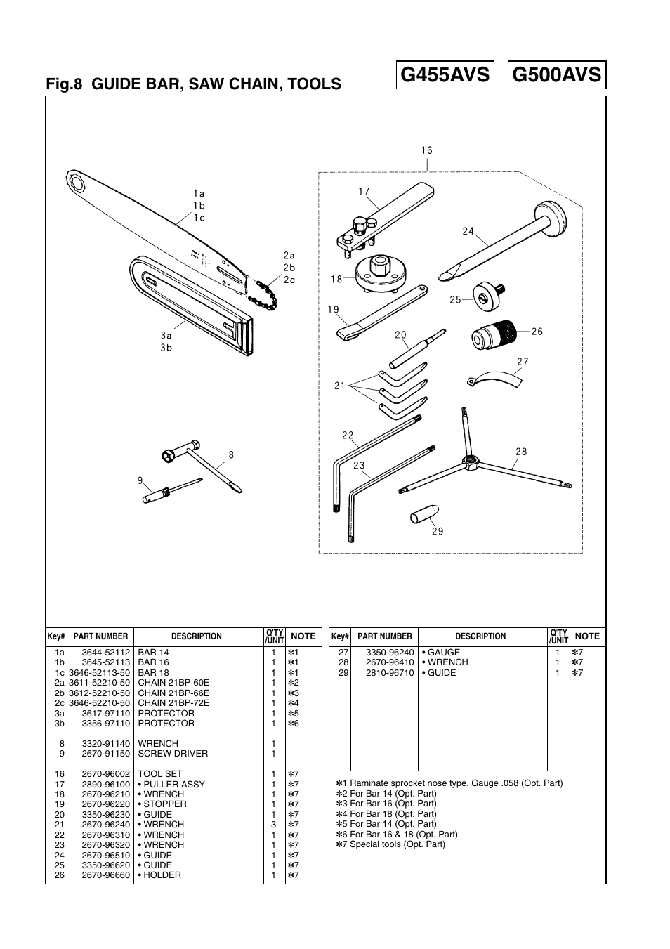 G500avs, G455avs, Fig.8 guide bar, saw chain, tools | Zenoah G500AVS User Manual | Page 16 / 16