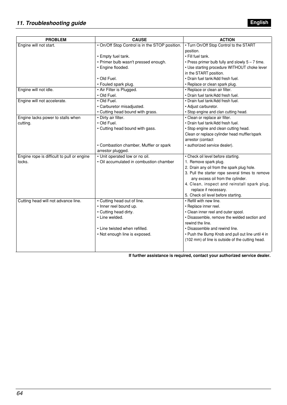 Troubleshooting guide | Zenoah BCX2601DL User Manual | Page 64 / 72