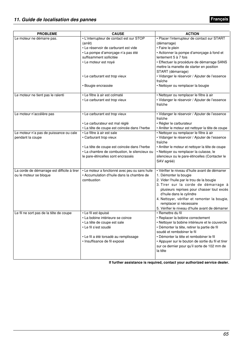 Guide de localisation des pannes | Zenoah BCX2601DL User Manual | Page 65 / 72