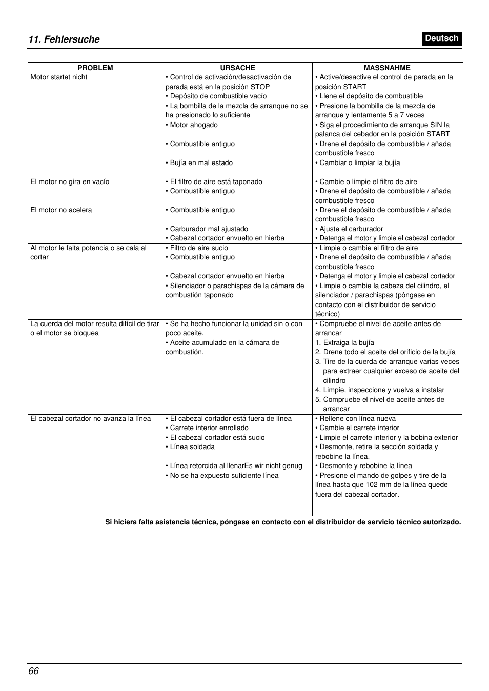 Fehlersuche | Zenoah BCX2601DL User Manual | Page 66 / 72