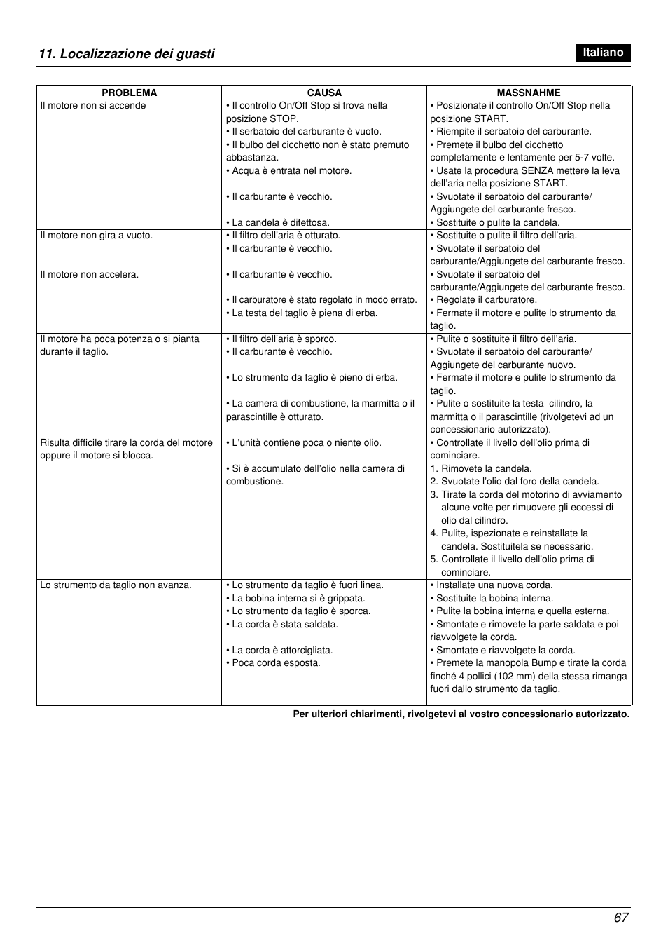 Localizzazione dei guasti | Zenoah BCX2601DL User Manual | Page 67 / 72