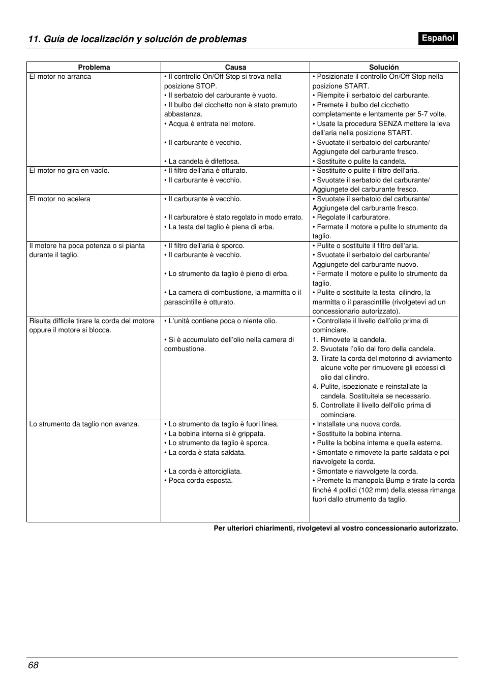 Guía de localización y solución de problemas | Zenoah BCX2601DL User Manual | Page 68 / 72