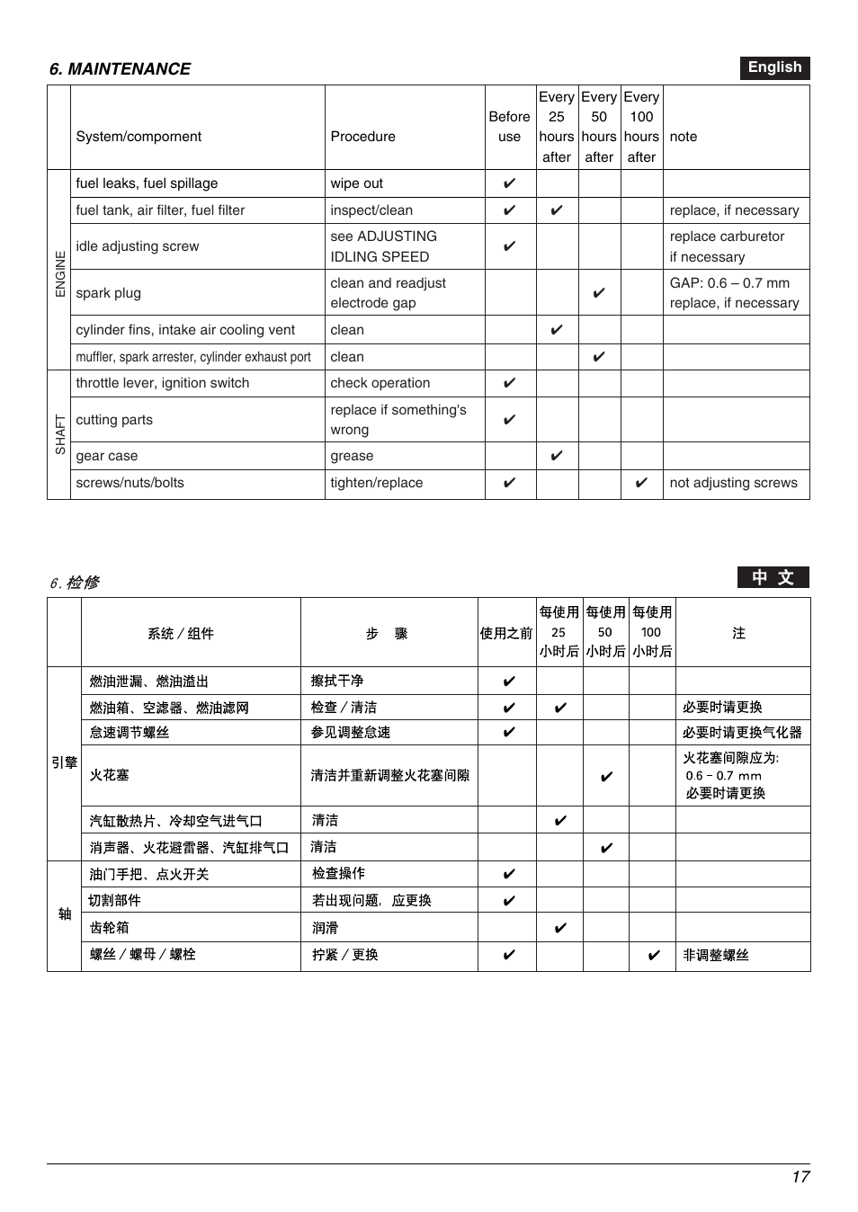 Zenoah HTZ7510 User Manual | Page 17 / 24