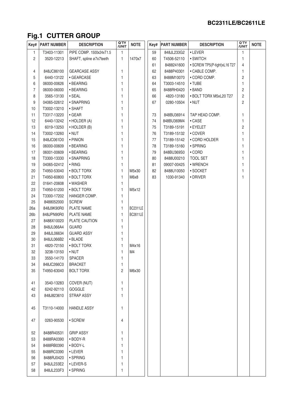 Fig.1 cutter group | Zenoah BC2311LE User Manual | Page 3 / 19