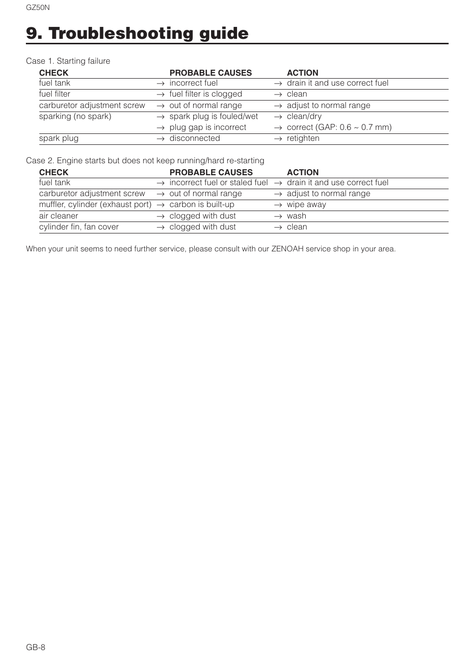 Troubleshooting guide | Zenoah GZ50N User Manual | Page 8 / 9