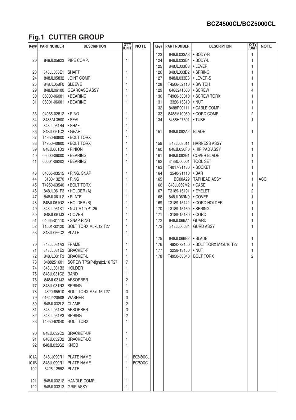 Fig.1 cutter group | Zenoah BCZ4500DL/DW User Manual | Page 3 / 10