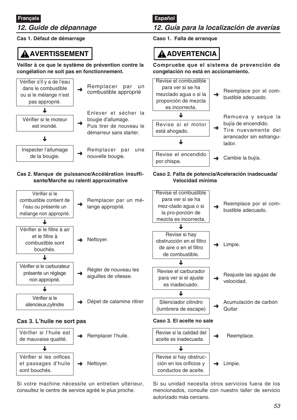 Guide de dépannage, Avertissement, Guía para la localización de averías | Advertencia | Zenoah KOMATSU G5000AVS User Manual | Page 53 / 72