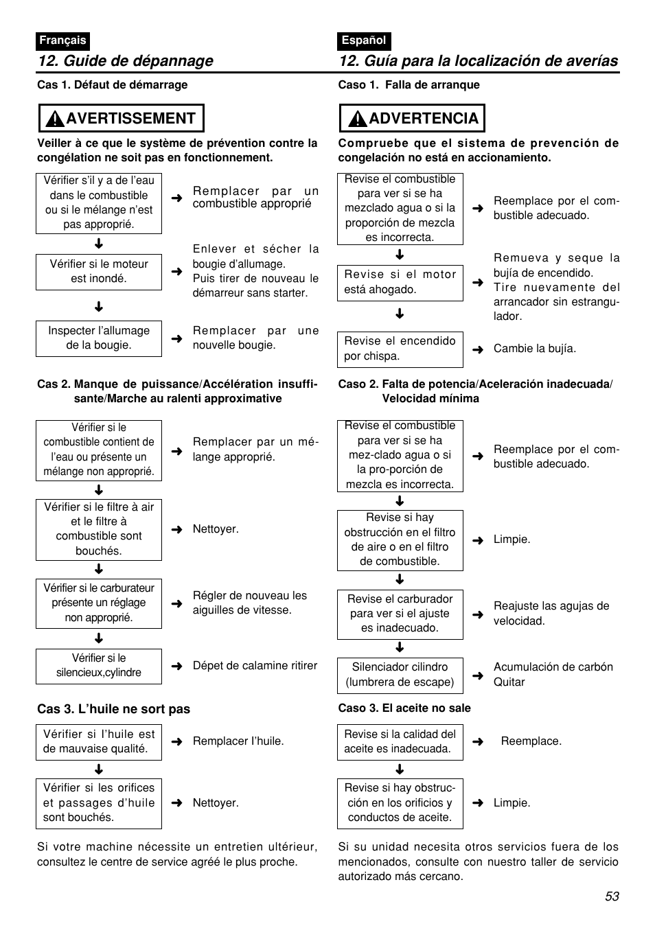 Guide de dépannage, Avertissement, Guía para la localización de averías | Advertencia | Zenoah G5000AVS User Manual | Page 53 / 72