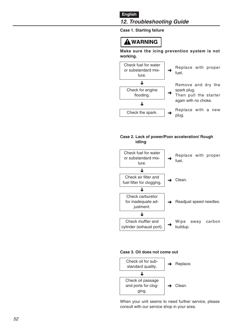 Warning, Troubleshooting guide | Zenoah G3200EZ User Manual | Page 52 / 64