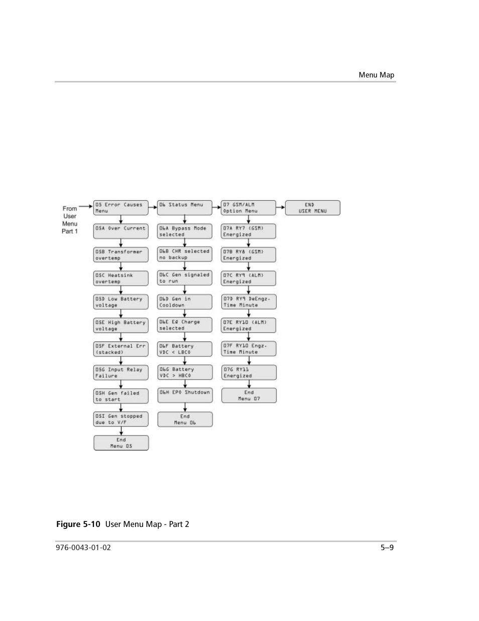 Figure 5-10 user menu map - part 2, Figure 5-10, User menu map - part 2 –9 | Xantrex Technology SW Plus 4024 User Manual | Page 141 / 344
