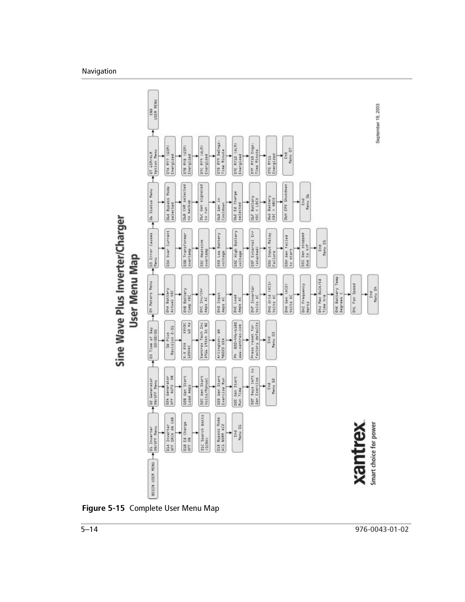 Figure 5-15 complete user menu map, Figure 5-15, Complete user menu map –14 | Xantrex Technology SW Plus 4024 User Manual | Page 146 / 344