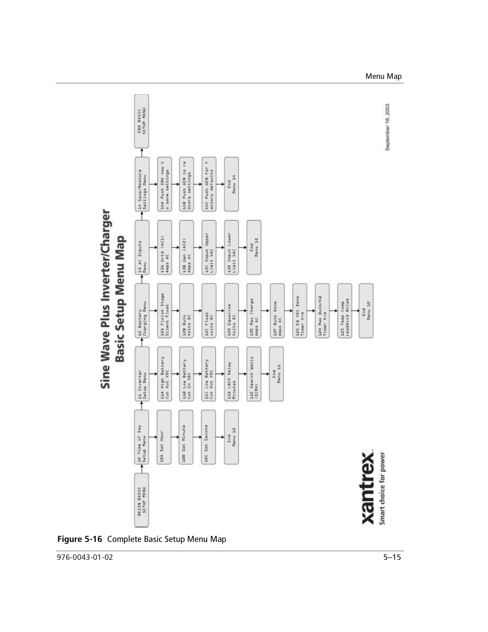 Figure 5-16 complete basic setup menu map, Figure 5-16, Complete basic setup menu map –15 | Xantrex Technology SW Plus 4024 User Manual | Page 147 / 344