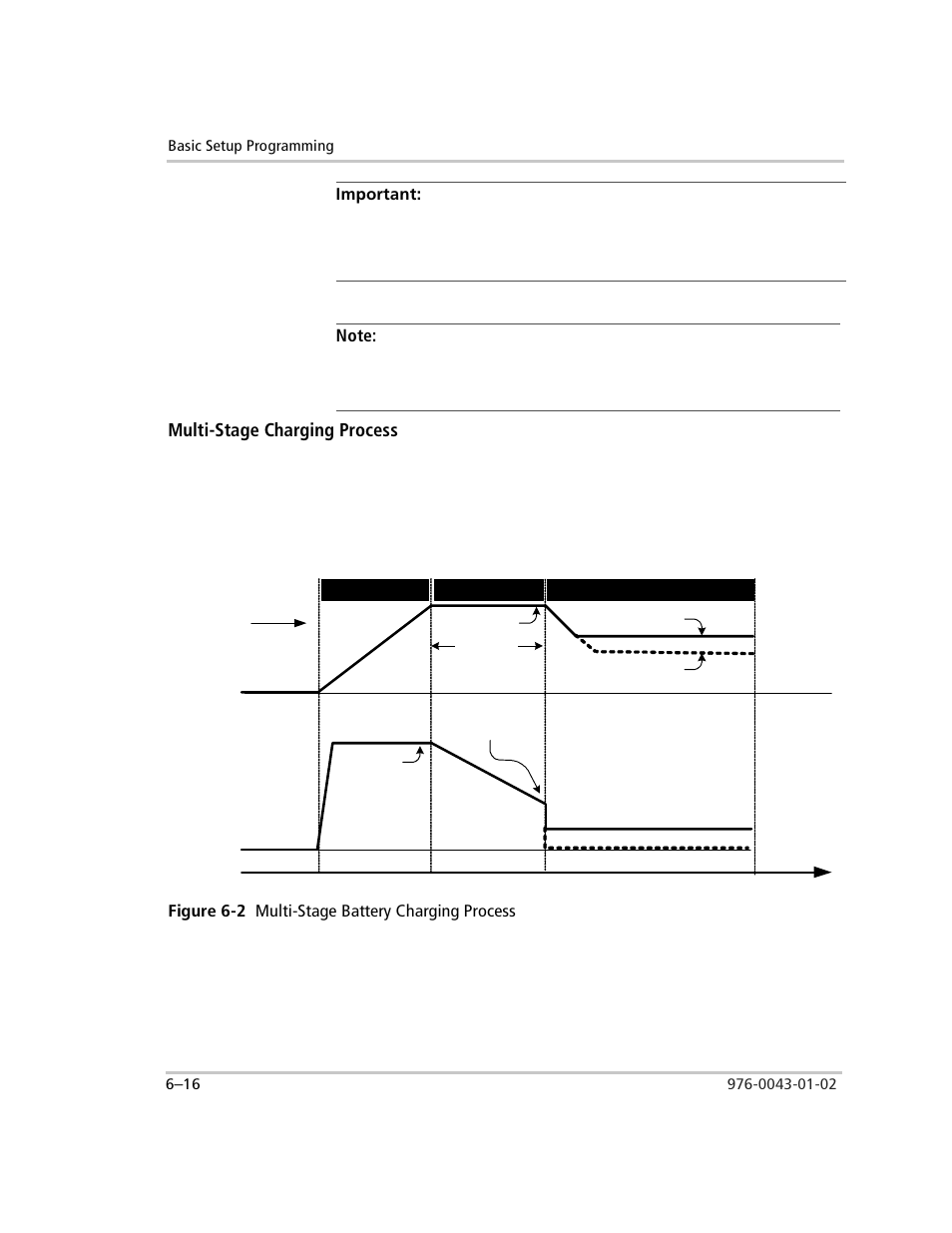 Important, Multi-stage charging process, Figure 6-2 multi-stage battery charging process | Bulk stage, Multi-stage charging process –16, Figure 6-2, Multi-stage battery charging process –16 | Xantrex Technology SW Plus 4024 User Manual | Page 164 / 344