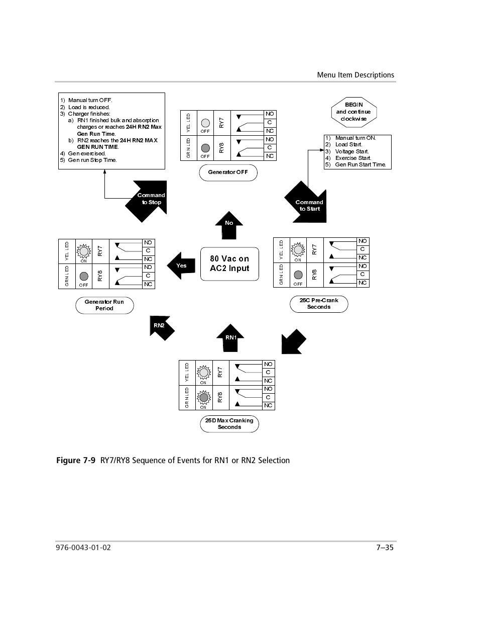 Figure 7-9, 24h rn2 max gen run time, Command to stop command to start no yes rn1 | Xantrex Technology SW Plus 4024 User Manual | Page 213 / 344