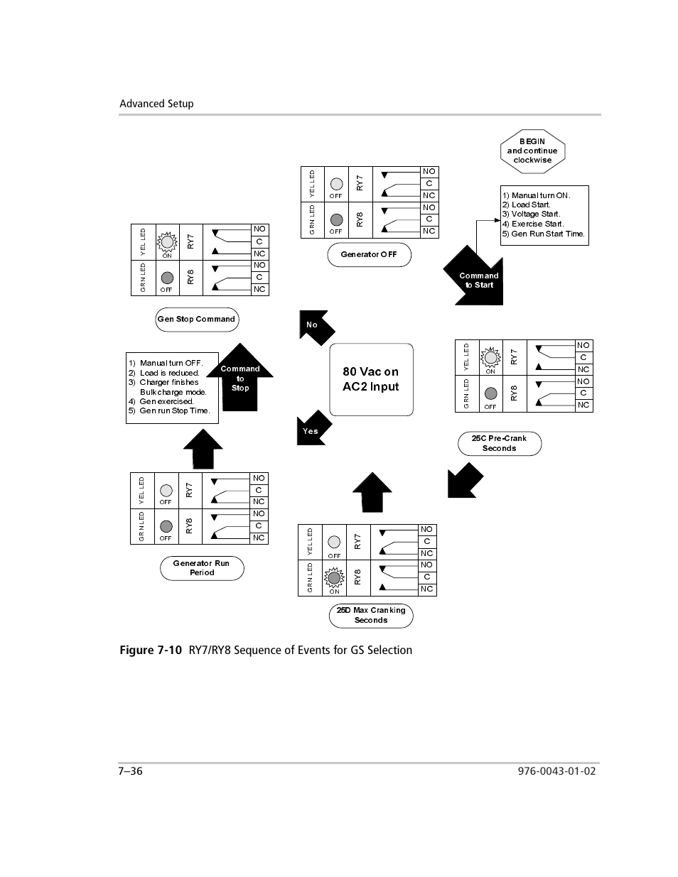 Figure 7-10, Ry7/ry8 sequence of events for gs selection –36, Command to start | Gen stop command, Command to stop yes begin and continue clockwise | Xantrex Technology SW Plus 4024 User Manual | Page 214 / 344