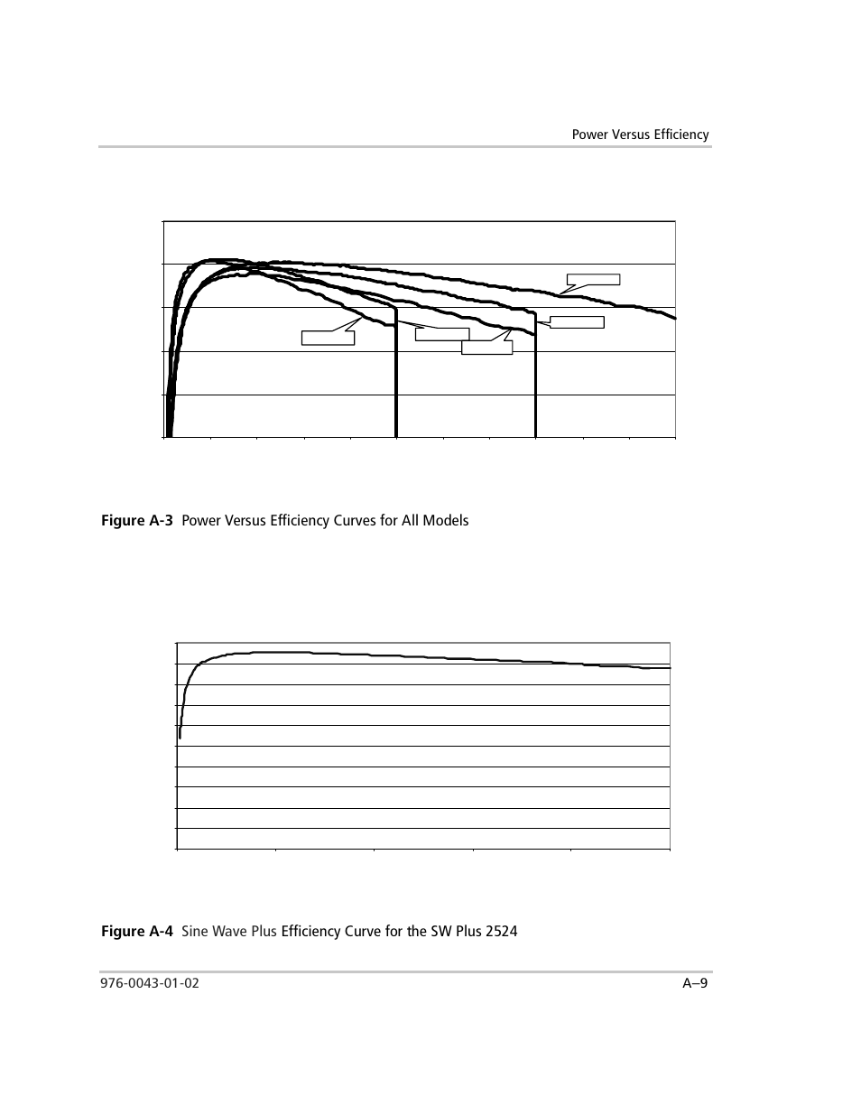 Figure a-3, Figure a-4, Sw plus 2524 efficiency curve | Xantrex Technology SW Plus 4024 User Manual | Page 267 / 344