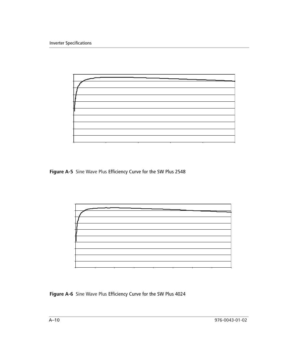 Figure a-5, Figure a-6, Sw plus 2548 efficiency curve | Sw plus 4024 efficiency curve | Xantrex Technology SW Plus 4024 User Manual | Page 268 / 344