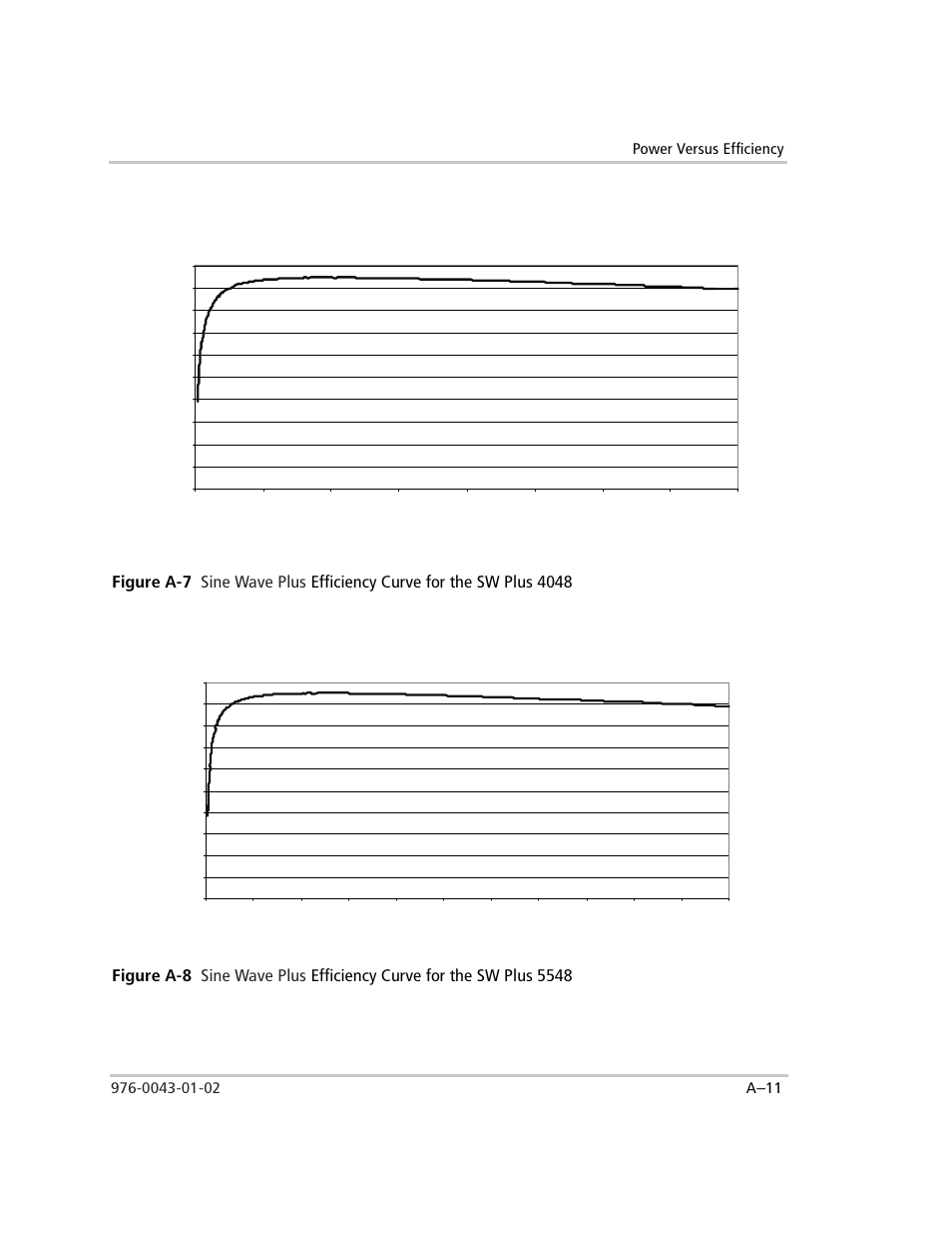 Figure a-7, Figure a-8, Sw plus 4048 efficiency curve | Sw plus 5548 efficiency curve | Xantrex Technology SW Plus 4024 User Manual | Page 269 / 344