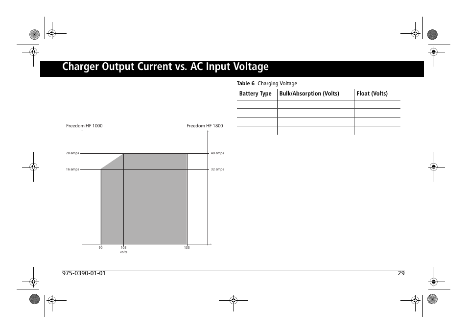 Charger output current vs. ac input voltage | Xantrex Technology FREEDOM HF 1800 User Manual | Page 43 / 64