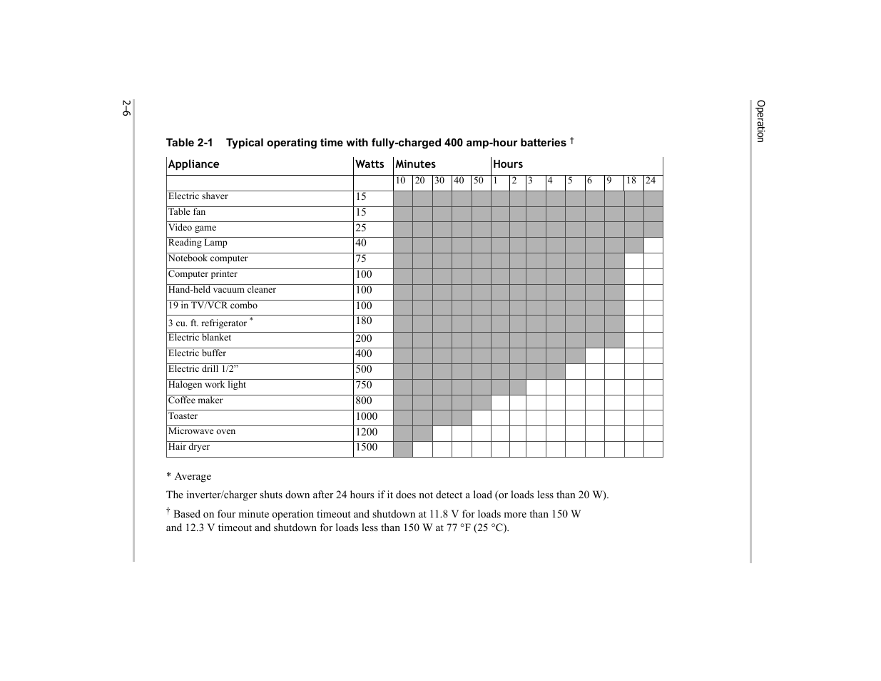 Table 2-1 | Xantrex Technology RM1012 User Manual | Page 18 / 48