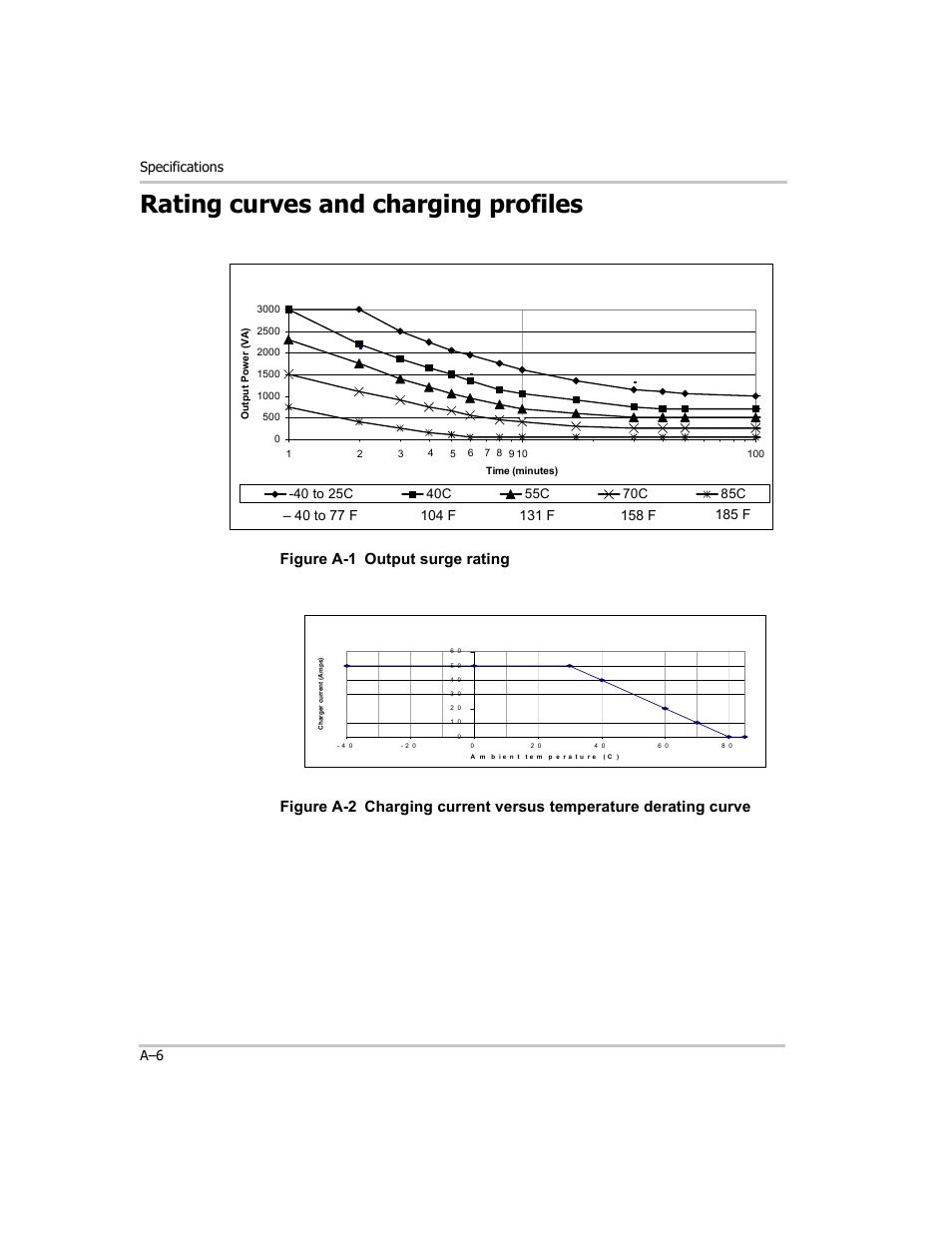 Rating curves and charging profiles, Specifications a–6 | Xantrex Technology RM1012 User Manual | Page 42 / 48