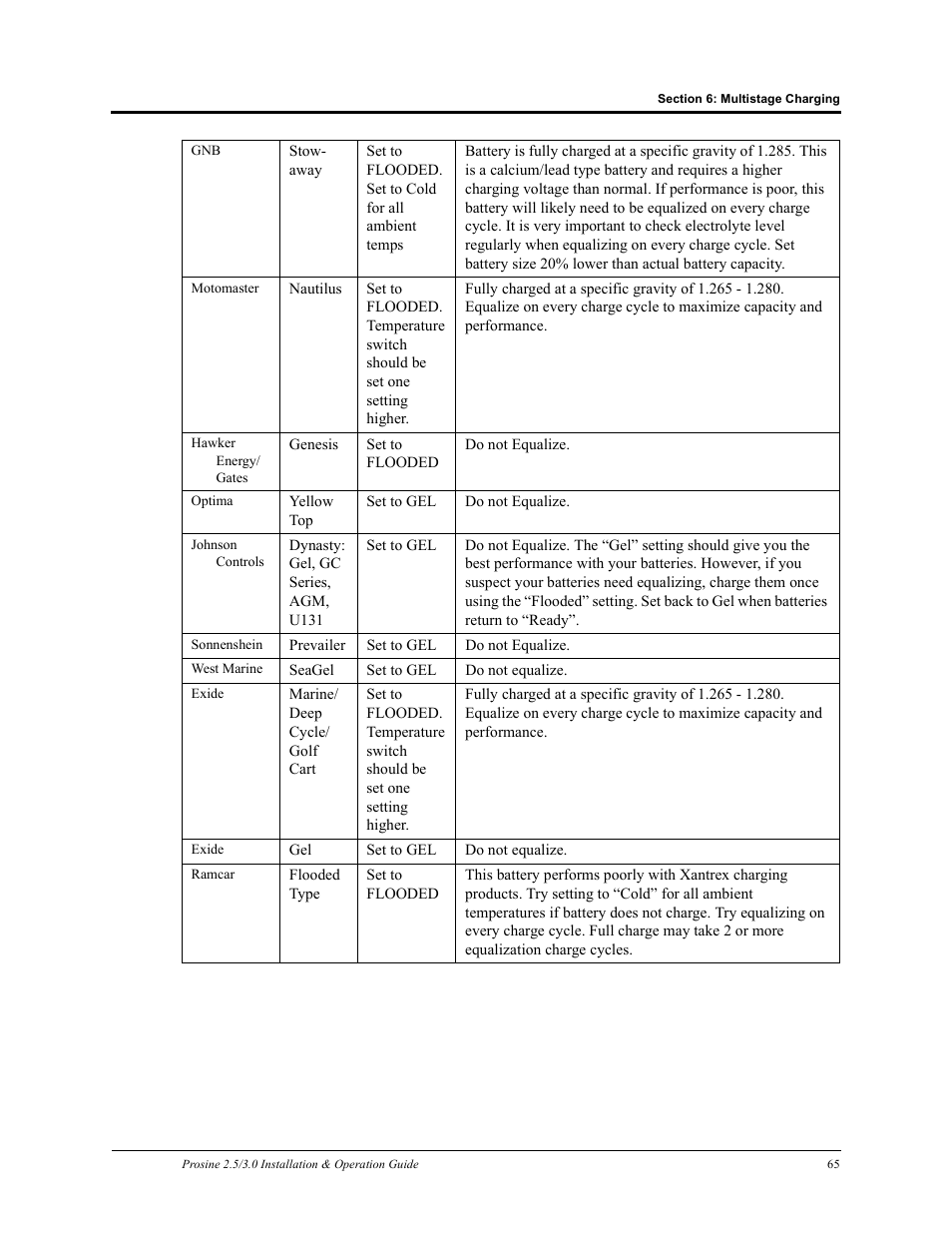 Xantrex Technology PROSINE PS3.0 User Manual | Page 82 / 117