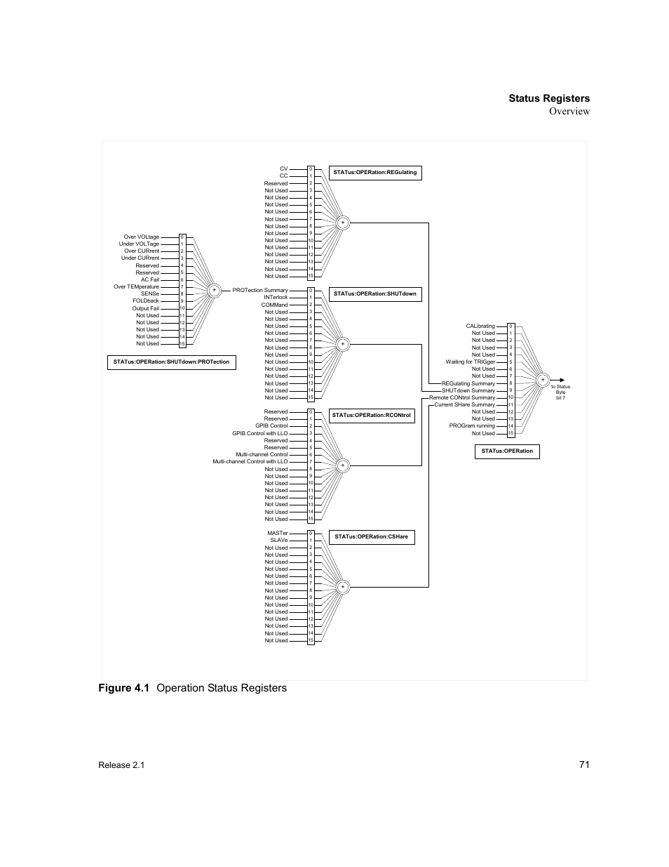 Figure 4.1, Operation status registers, Figure 4.1 operation status registers | Status registers overview, Release 2.1 | Xantrex Technology GPIB-M-XT User Manual | Page 73 / 134