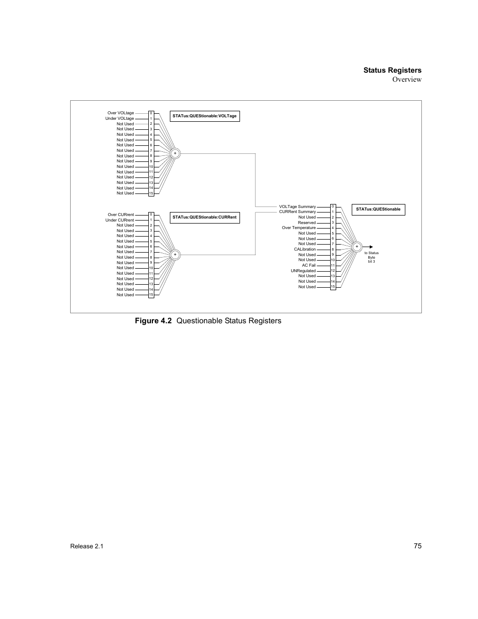 Figure 4.2, Questionable status registers, Figure | Give, Figure 4.2 questionable status registers, Status registers overview, Release 2.1 | Xantrex Technology GPIB-M-XT User Manual | Page 77 / 134