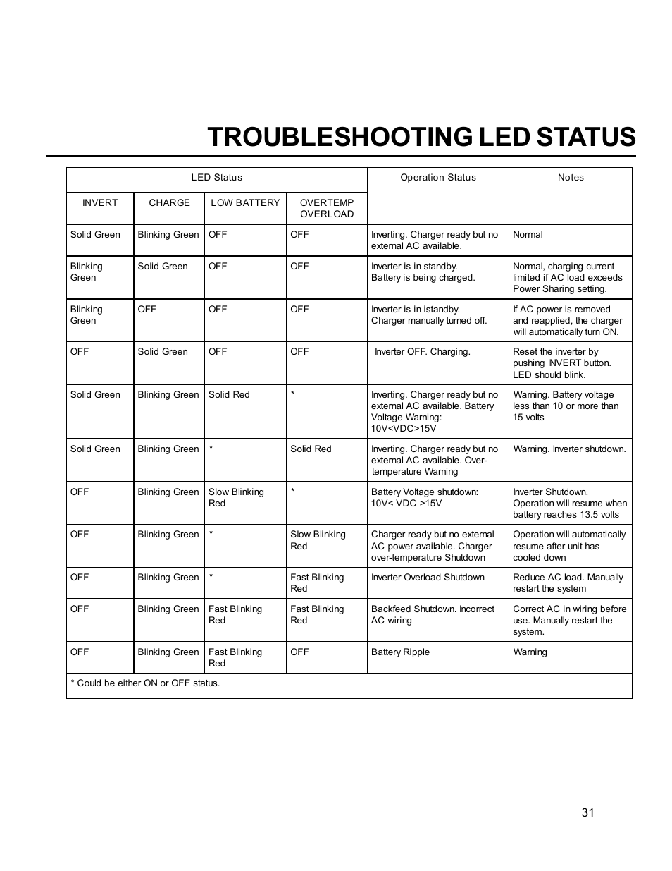 Troubleshooting led status | Xantrex Technology FP 3000-12 User Manual | Page 31 / 48