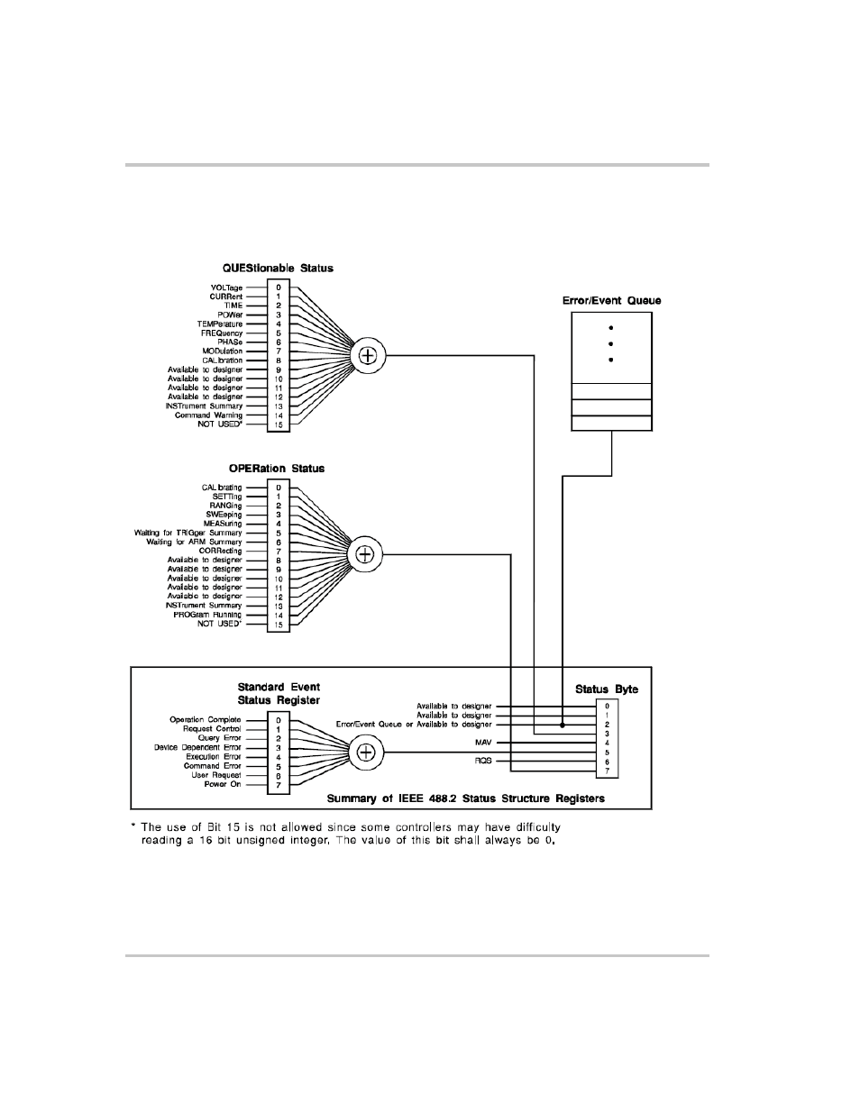 Figure 5-18 scpi status reporting model –24 | Xantrex Technology XTR 850 Watt User Manual | Page 146 / 274