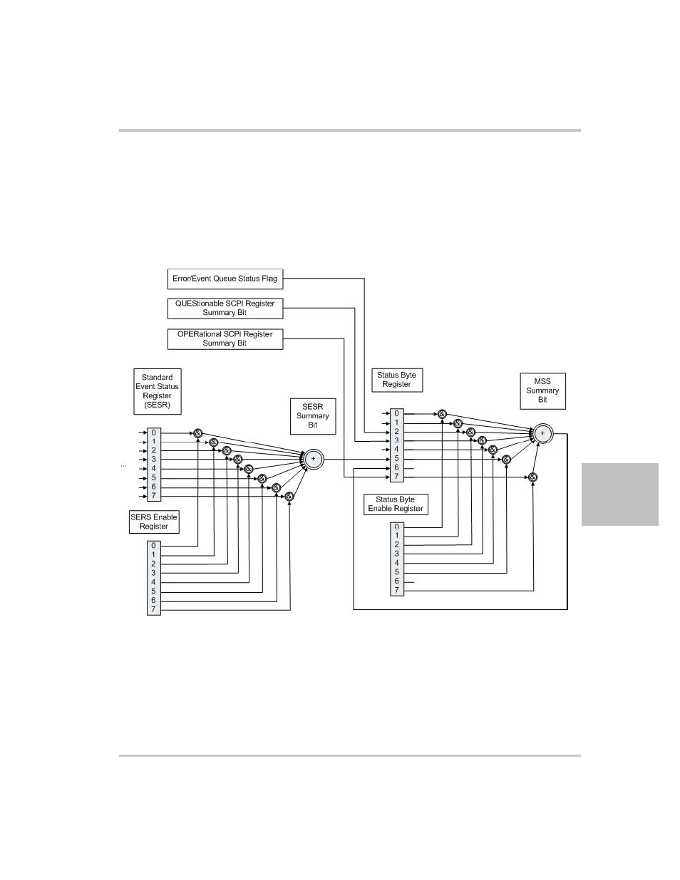 Status registers model from ieee 488.2, Status registers model from ieee 488.2 –25, Figure 5-19 ieee 488.2 register model –25 | Xantrex Technology XTR 850 Watt User Manual | Page 147 / 274