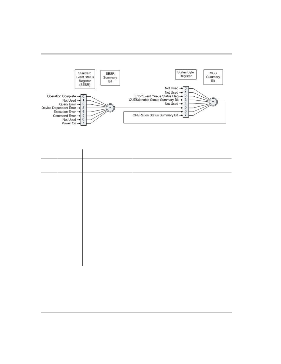 Table 5-10, Standard event status register –30 | Xantrex Technology XTR 850 Watt User Manual | Page 152 / 274