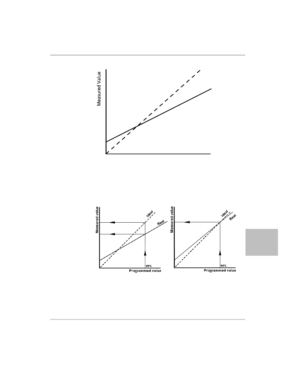 Step 1: gain calibration, Step 1: gain calibration –3, Figure 6-1 | Offset (intercept) error and gain (slope) error –3, Figure 6-2, Calibration: step 1 gain calibration –3 | Xantrex Technology XTR 850 Watt User Manual | Page 191 / 274